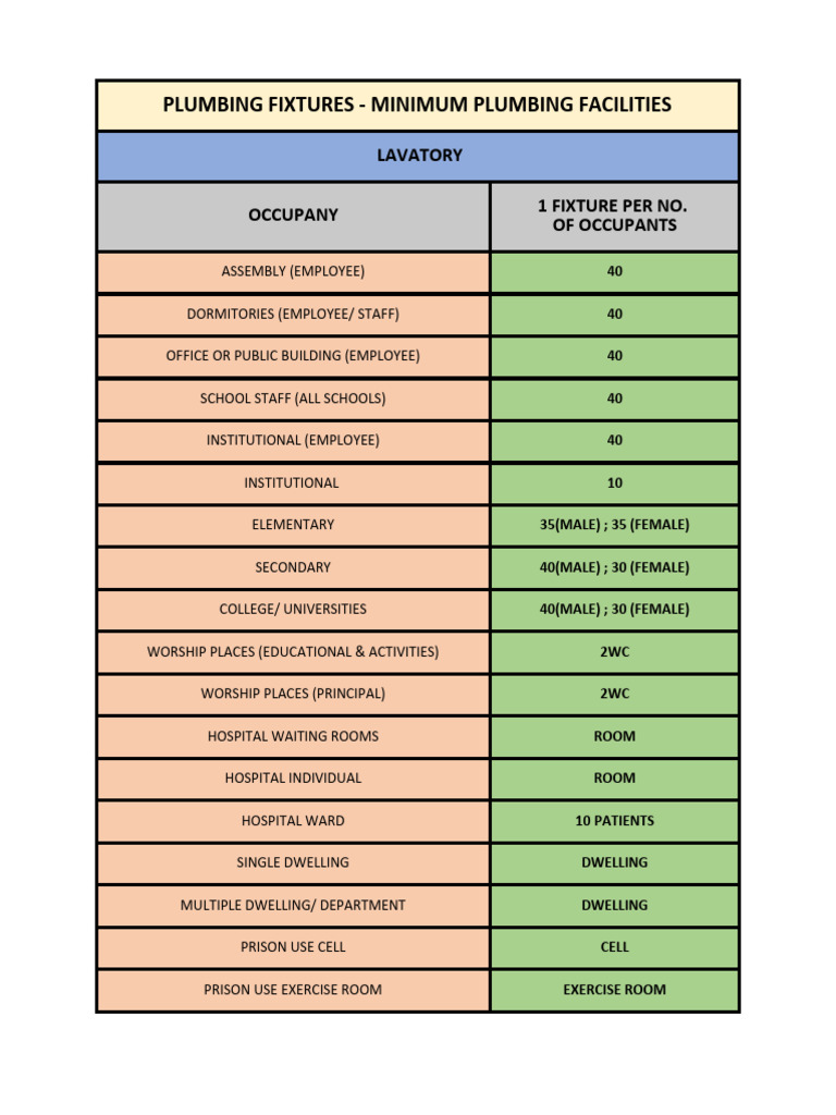 Minimum Plumbing Fixture Requirements | PDF | Prison | Hospital