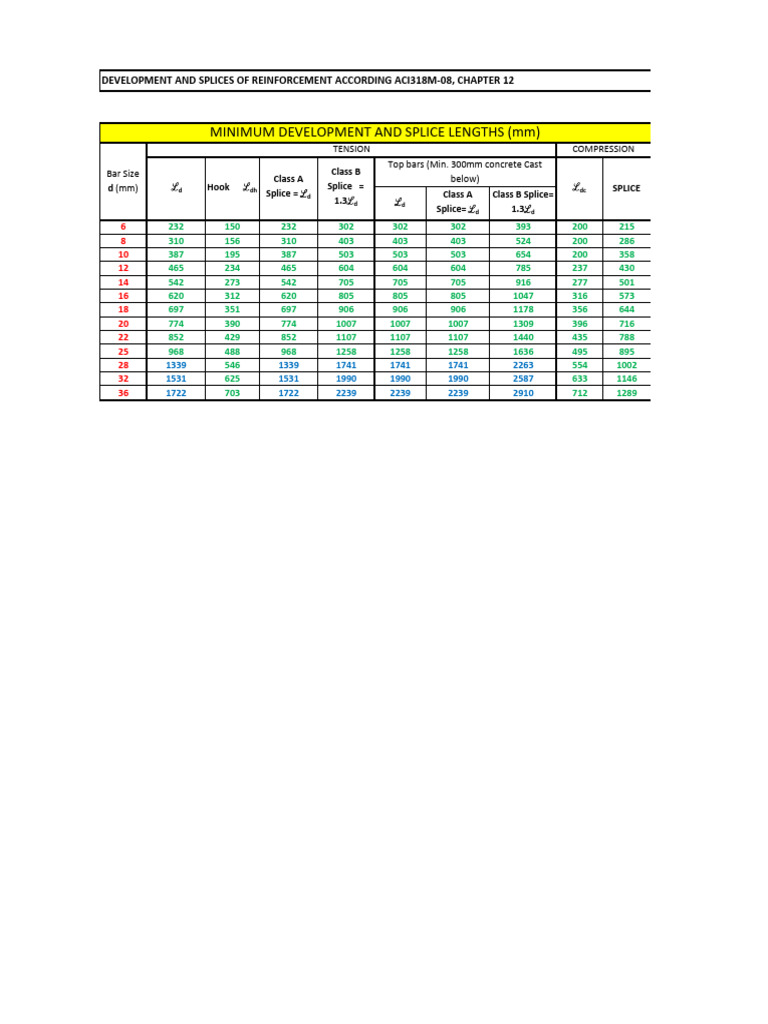 ACI 318M - 08 Development and Splices of Reinforcement - Editing | PDF