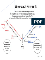 PH OF WAREWASH PRODUCTS CHART