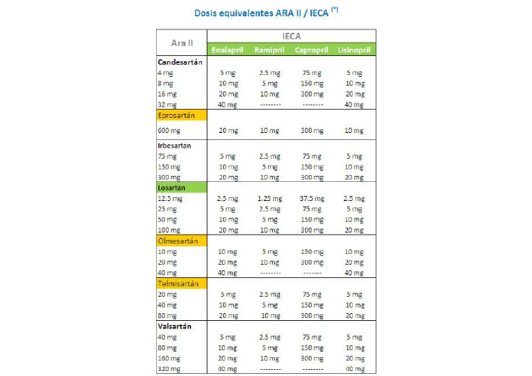 tabla-dosis-equivalentes-ieca-araii-2-pdf