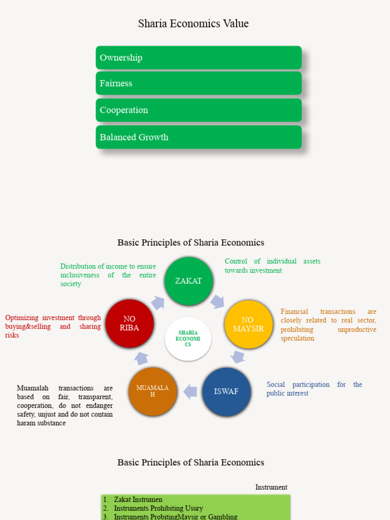 Principles of Sharia Economics Explained | PDF | Finance & Money Management