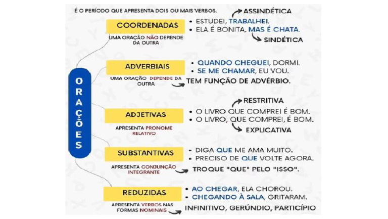 Orações Coord. e Subord. | PDF