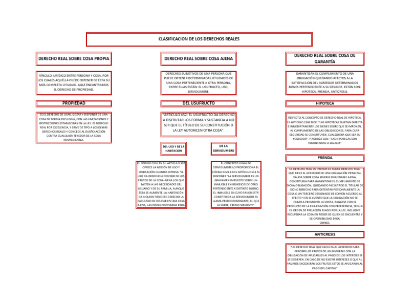 Mapa Conceptual-Clasificacion e Importancia Derechos Reales | Descargar