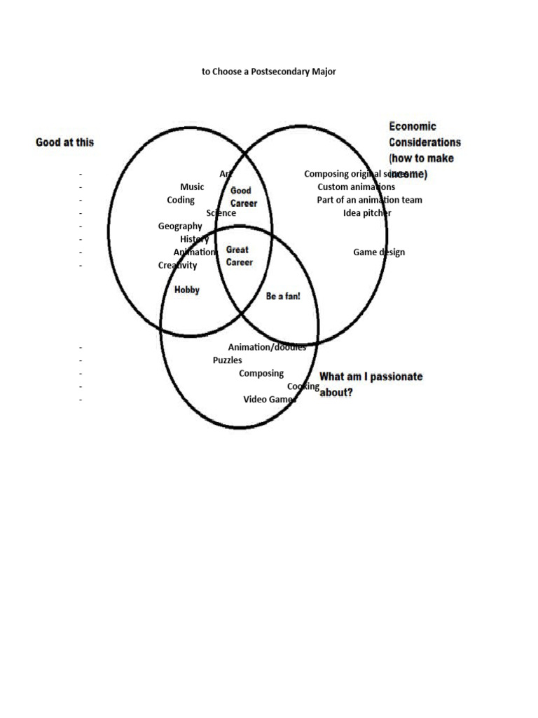 Choosing A Postsecondary Major Venn Diagram PDF