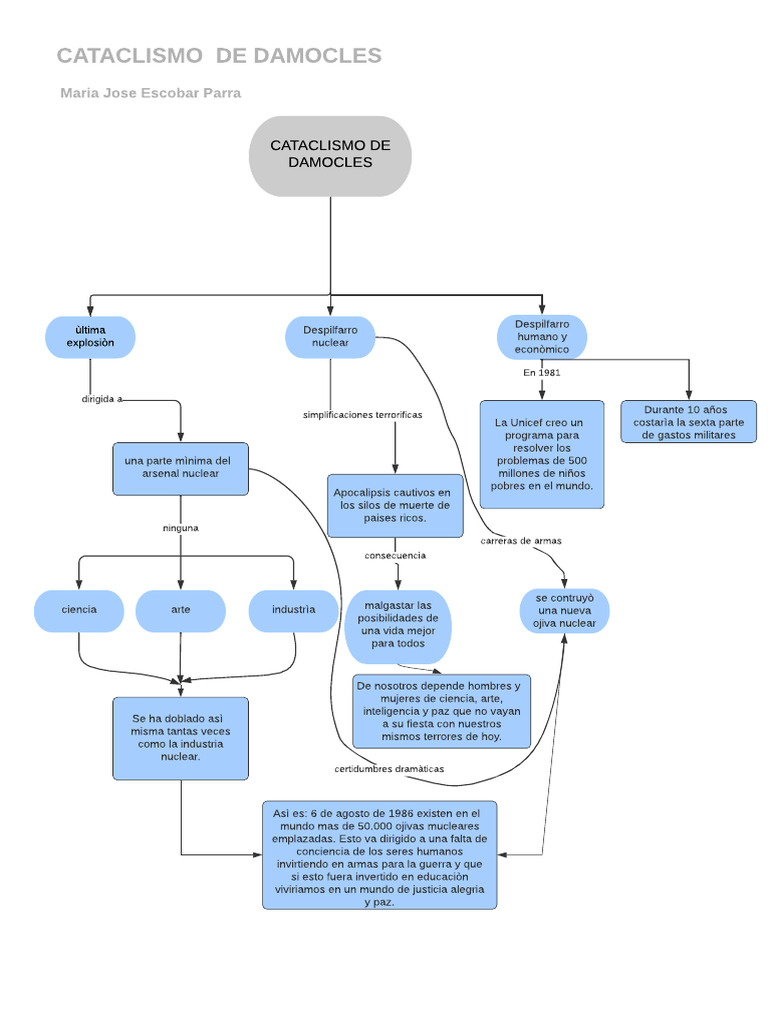 Mapa conceptual CATACLISMO DE DAMOCLES - Color (1) | PDF