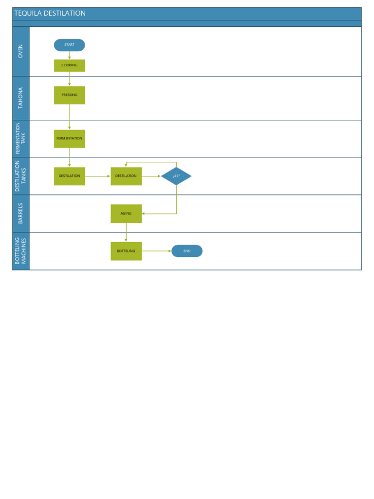 Tequila Production Process Steps | PDF