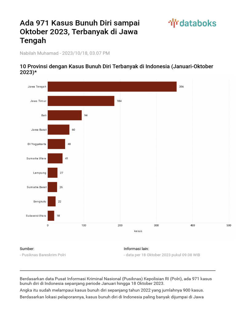Kasus Bunuh Diri di Indonesia 2023 | PDF