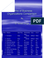 Forms of Business Organizations Comparison