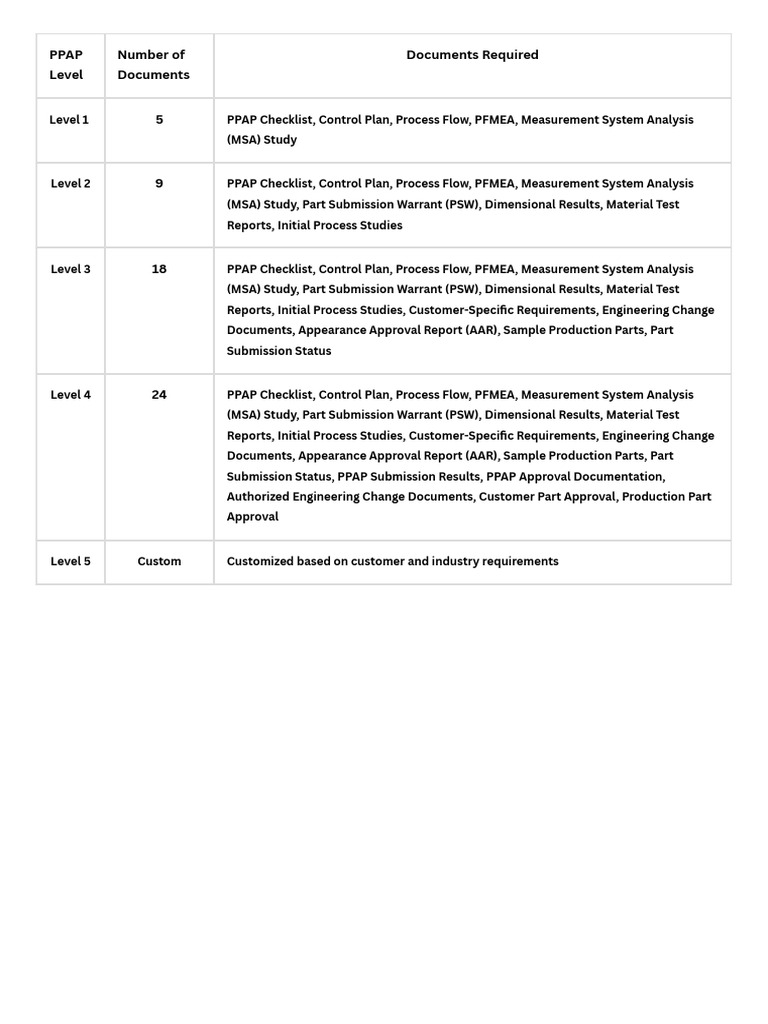 PPAP Levels and Required Documents | PDF