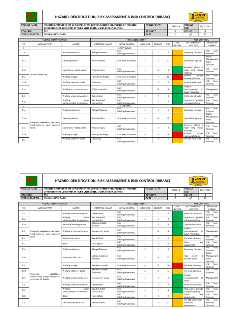 HIRARC for Sarawak Coastal Road Project | PDF | Risk | Risk Assessment