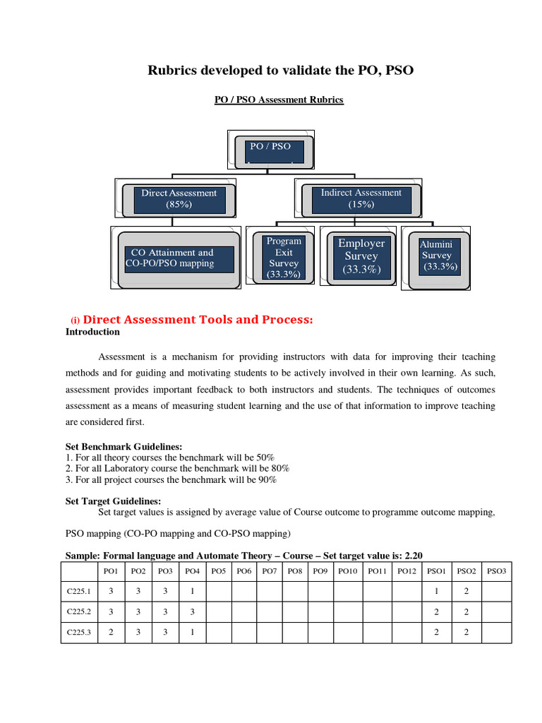 PO/PSO Assessment Rubrics Overview | PDF | Curriculum | Laboratories