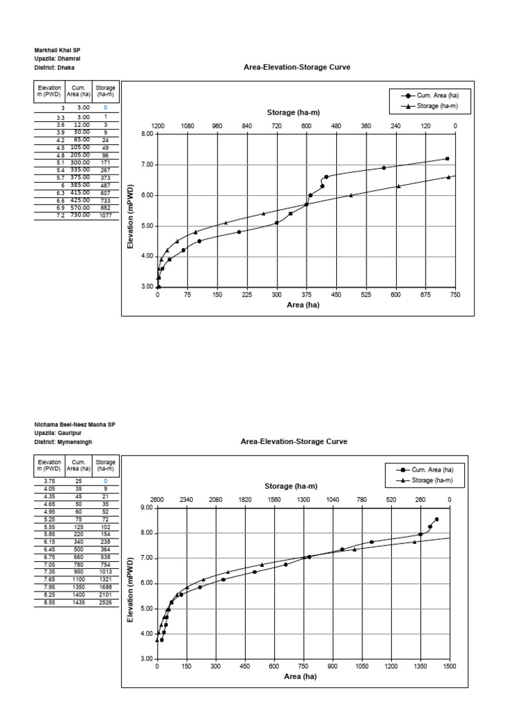 A-E Curve of SP | PDF