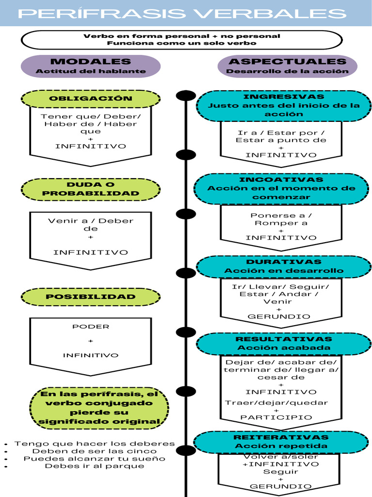 Perífrasis Verbales en Español | PDF