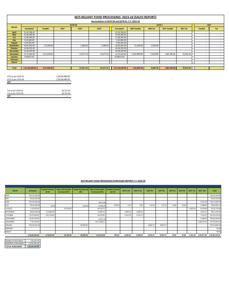 Reliant Food Processing Tax Reports 2023-24 | PDF | Government | Taxes
