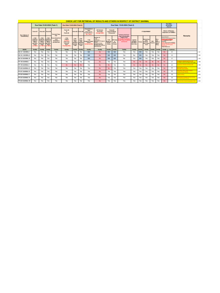 Sahiwal Election Results Retrieval Checklist | PDF | Postage Stamp ...