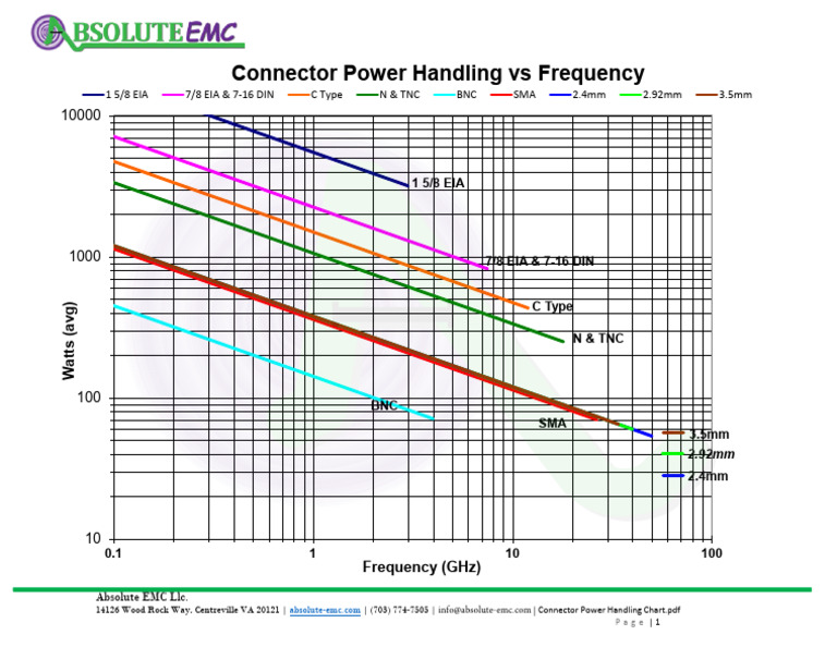 Connector Power Handling Chart | PDF