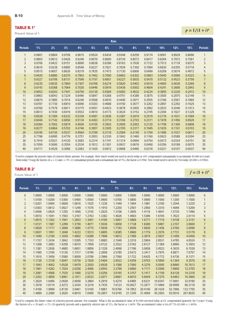 Future Value Tables Of 1