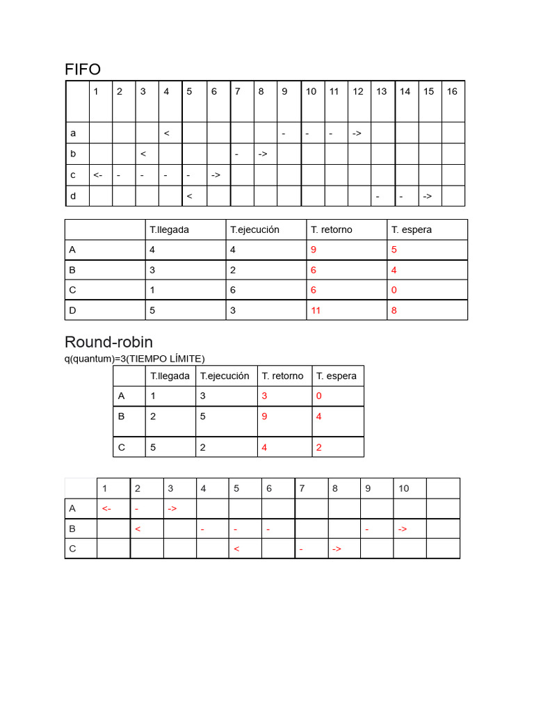 FIFO Y Round-Robin | PDF | Gestión de tecnología de la información ...