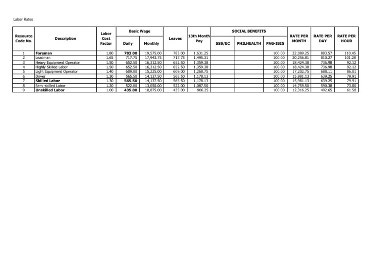 Labor Rates and Social Benefits Breakdown | PDF