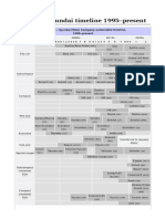 Template Hyundai Timeline 1995-Present