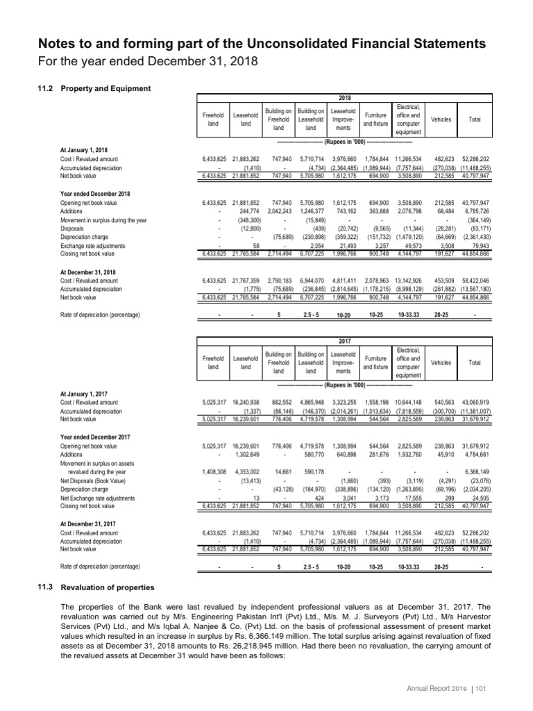 Property and Equipment Valuation 2018 | PDF | Depreciation | Book Value