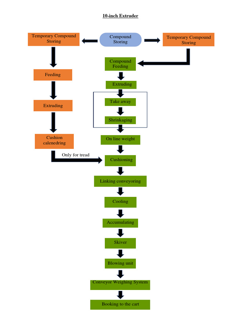 10-Inch Extruder Process Overview | PDF