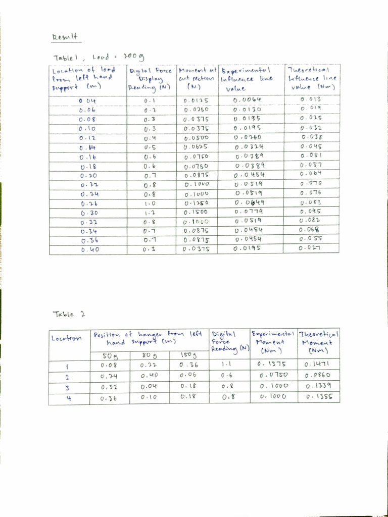 Lab report moment influence lines pdf