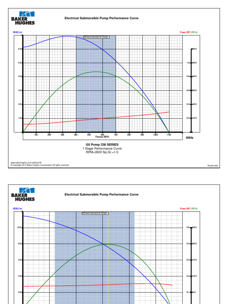 All Centrilift Pump CURVE CATALOGUE | PDF | All Rights Reserved | Civil ...