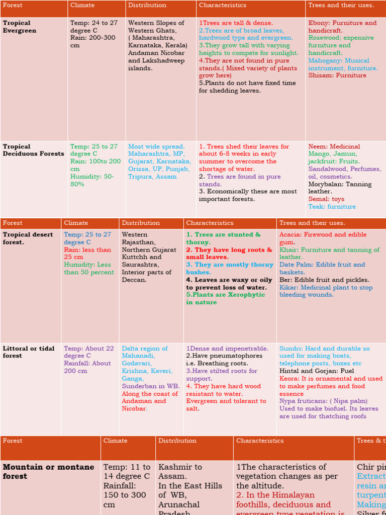 Types and Uses of Forests in India | PDF | Trees | Forests