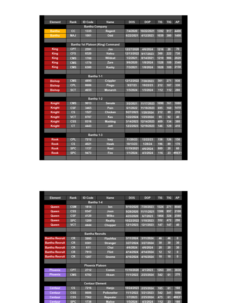Military Unit Personnel Roster | PDF | Military Units And Formations ...