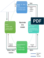 Flujo Circular de La Economia