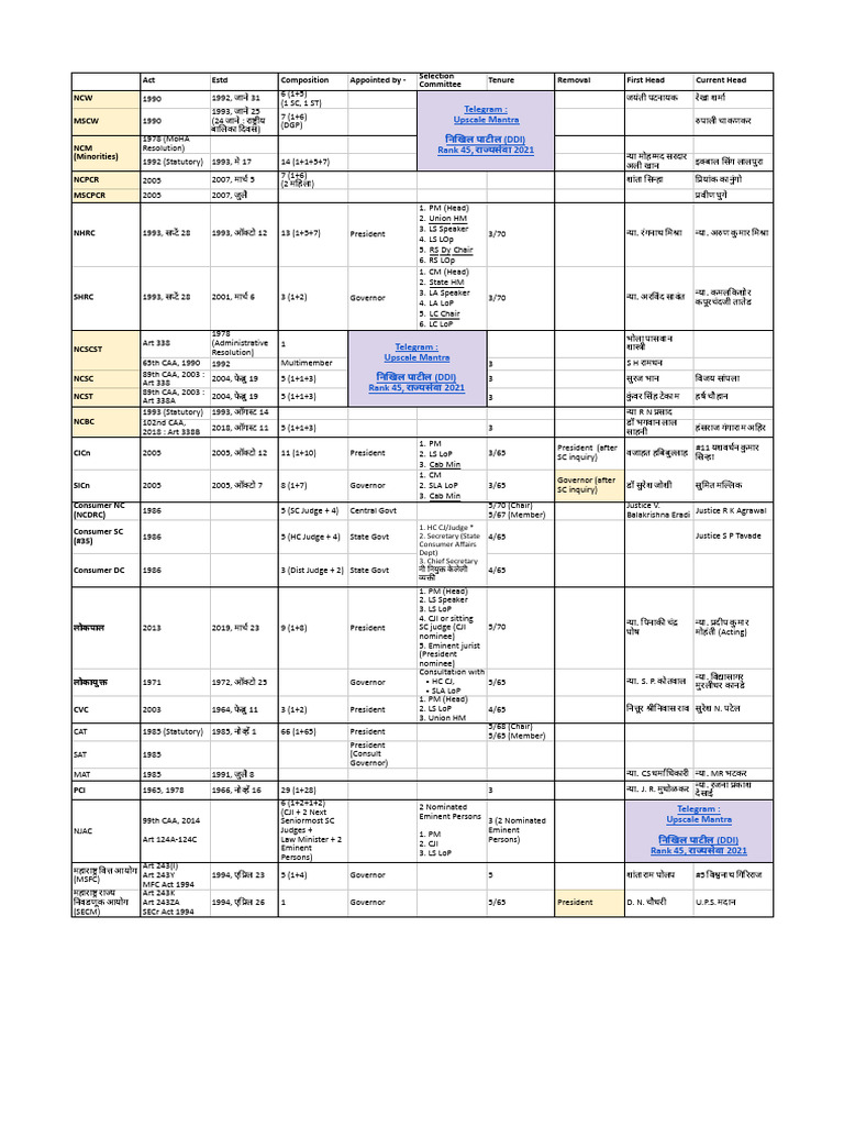 Statutory Bodies (Notes by Nikhil Patil) PDF