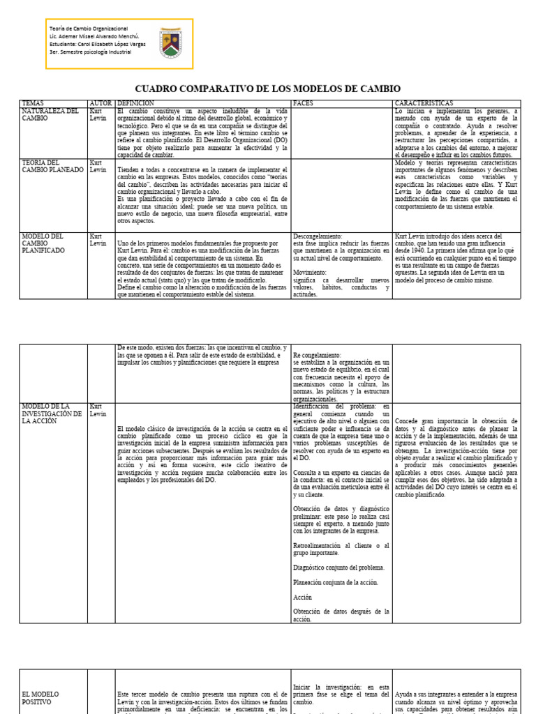Comparativa de Modelos de Cambio Organizacional | PDF | Comportamiento ...