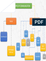 Types of Communication