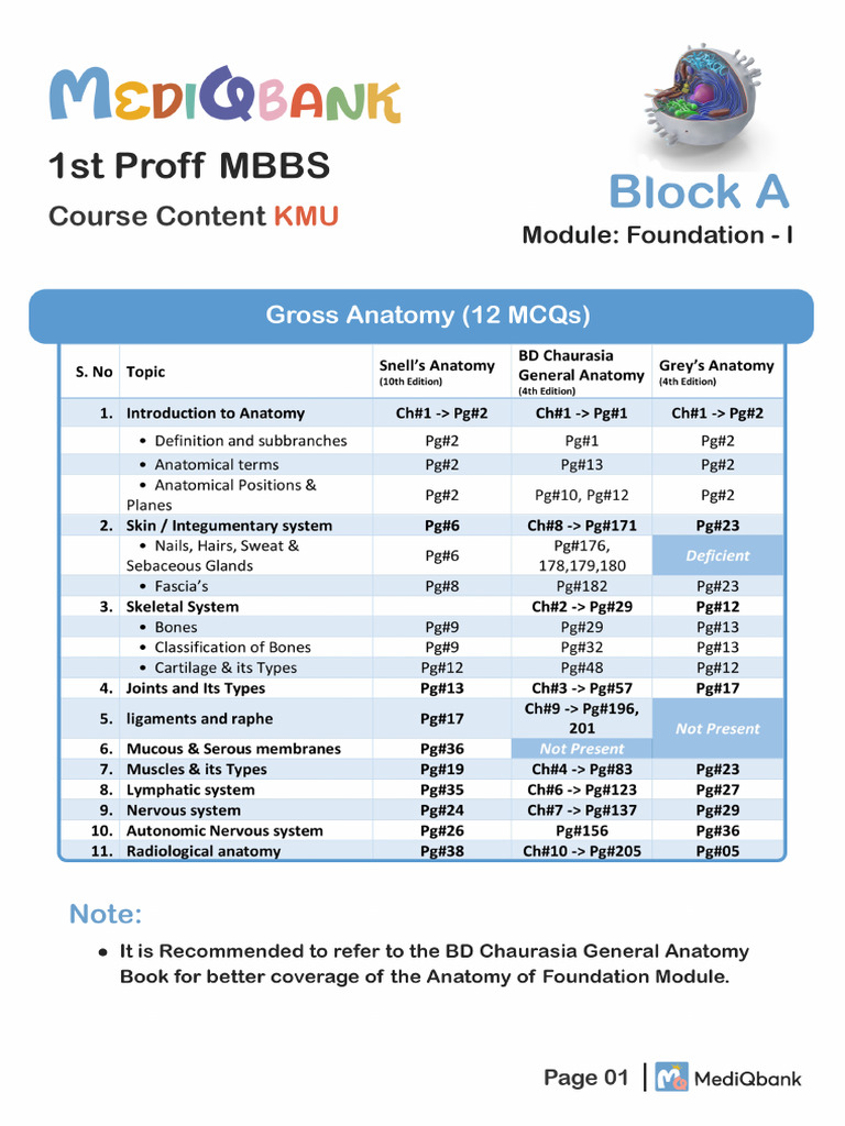1st Proff MBBS - KMU - Block A - Course Content | PDF