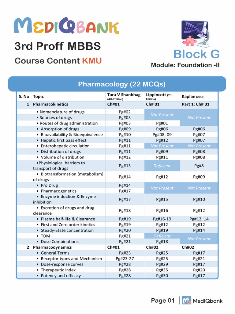 3rd Proff MBBS - KMU - Block G Course Content | PDF