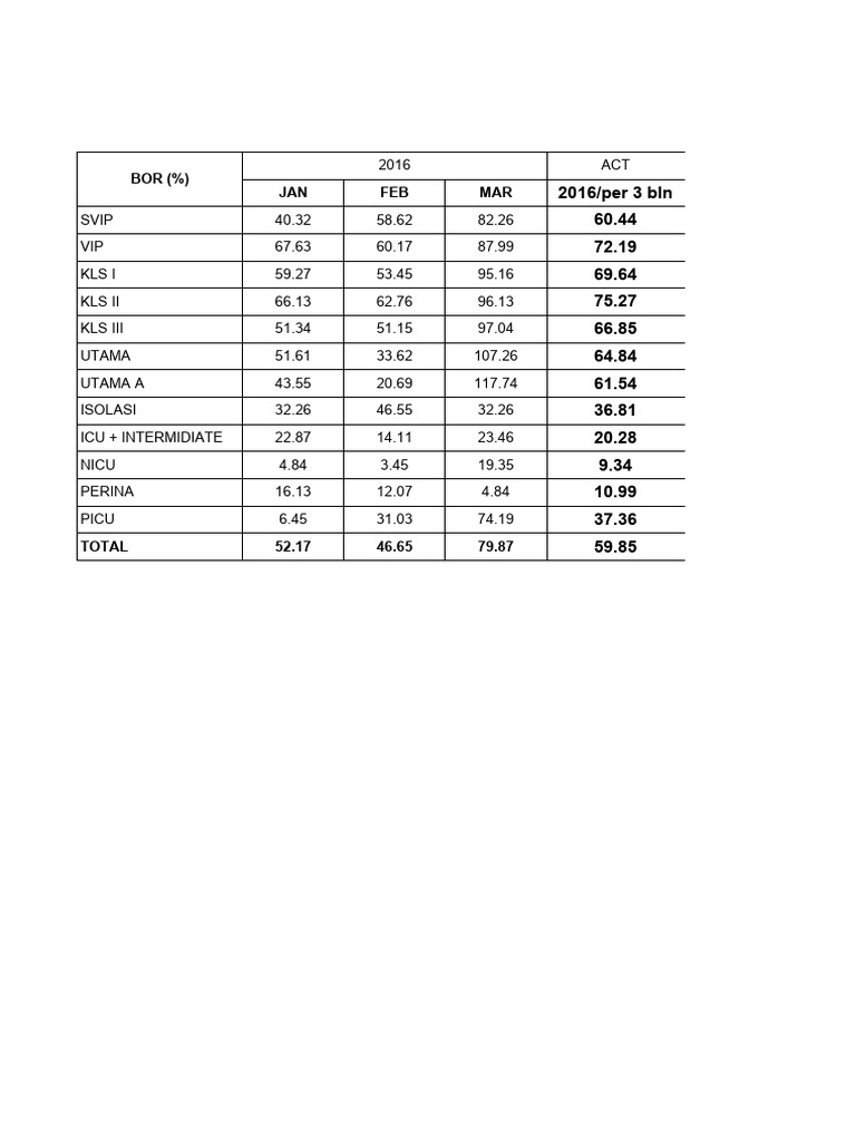 2016 BOR Percentage Data Analysis | PDF