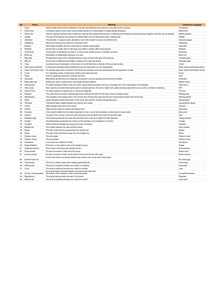 Dental Terminologies Partial Denture Pdf Dentures Tooth