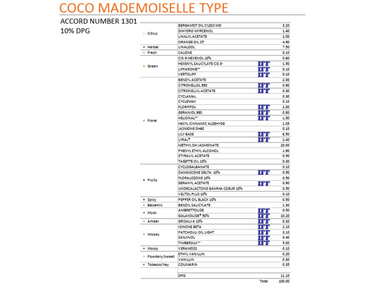 Coco Mademoiselle Accord Formula | PDF | Natural Products | Perfumery