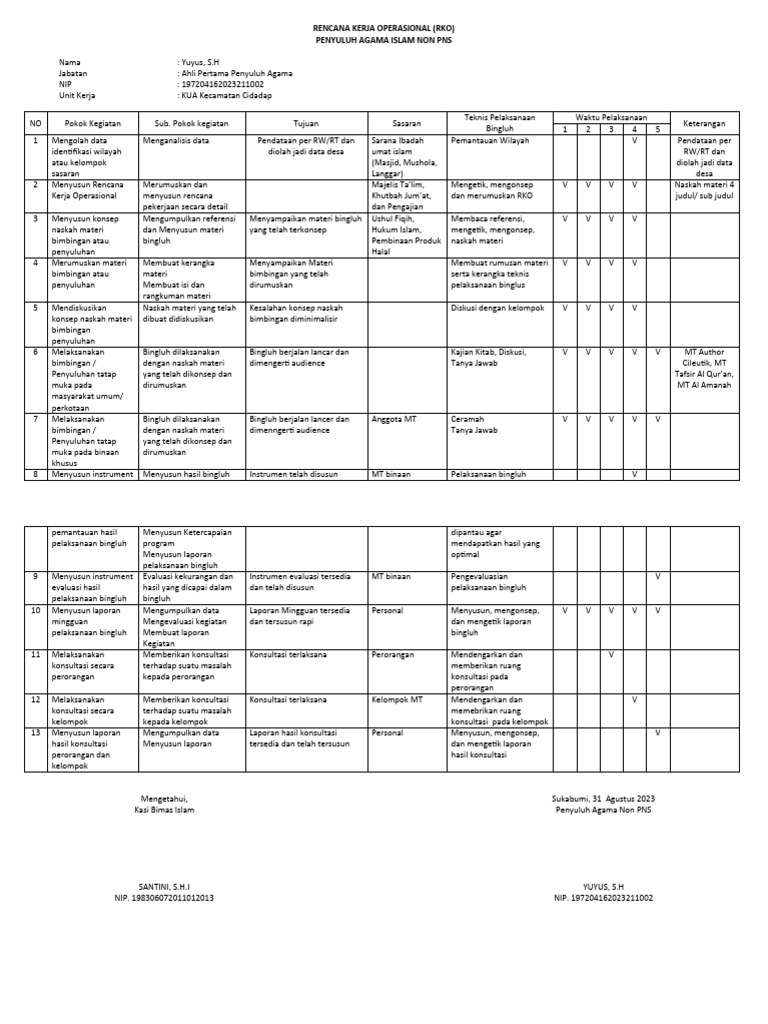 Rencana Kerja Operasional Penyuluh Agama | PDF