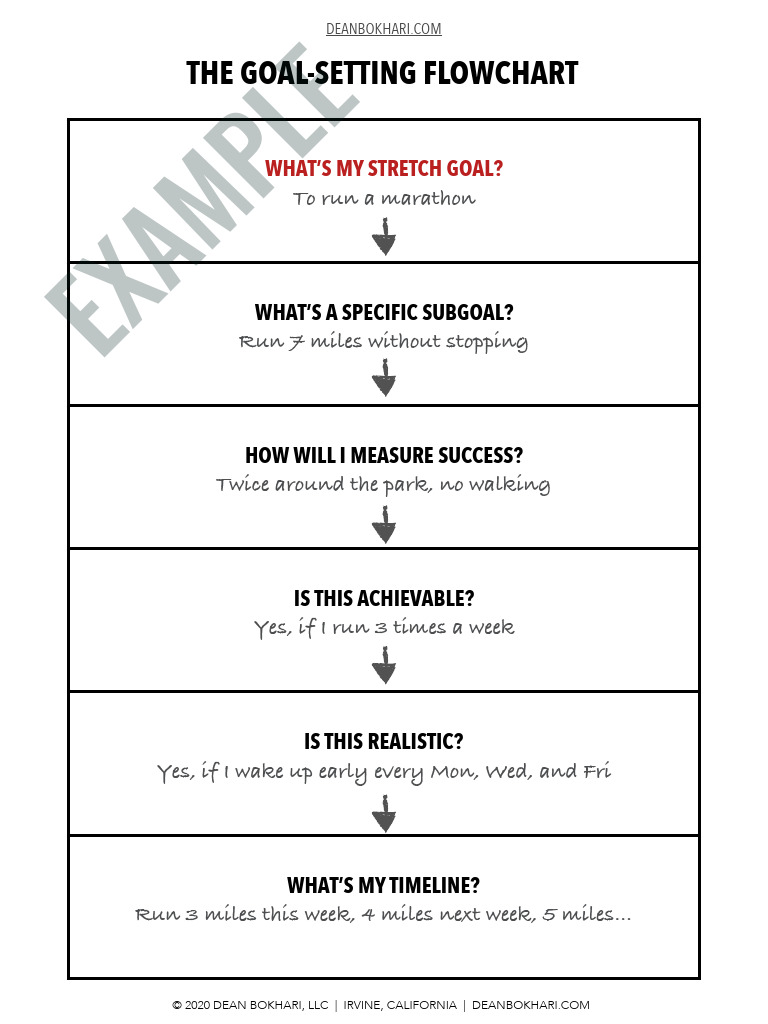 The Goal Setting Flowchart | PDF