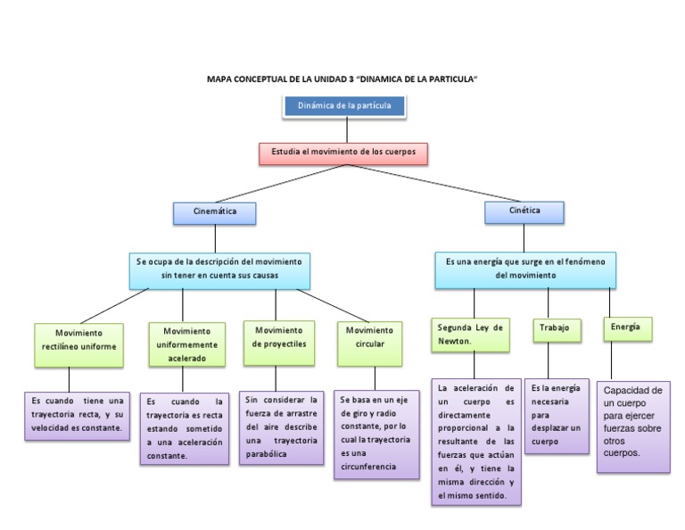 mapa conceptual de fisica