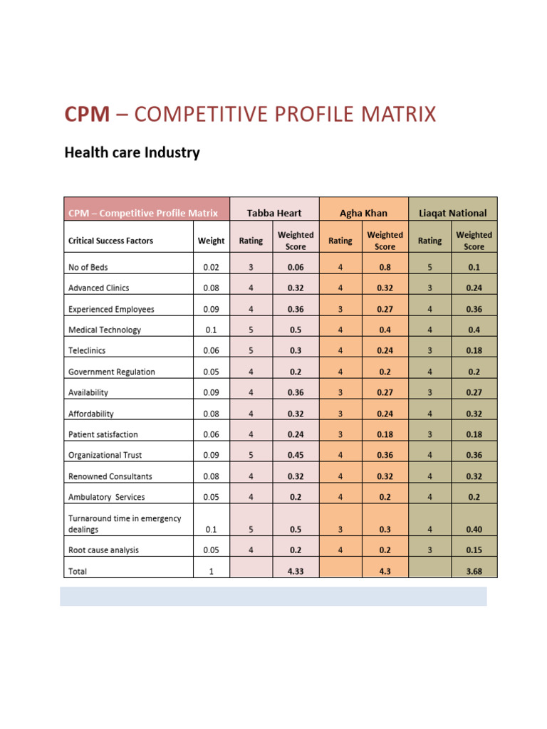 Competitive Profile Matrix - 2011-29925 | PDF