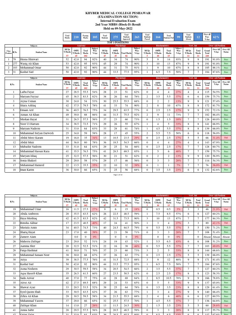 2nd Year MBBS Exam Results 2022 | PDF
