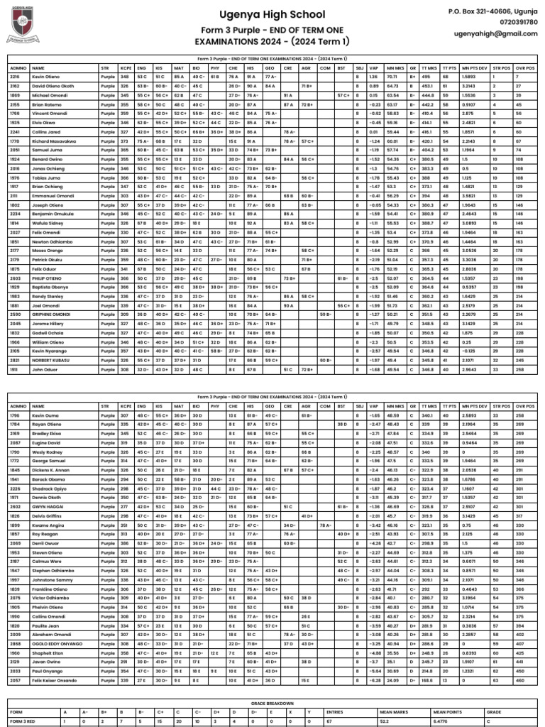 Merit list form 3 purple end of term one examinations 2024 2024