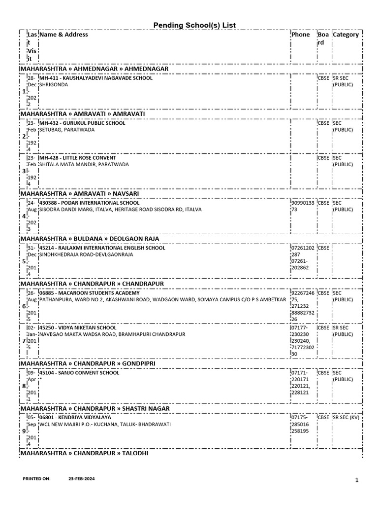 SchoolList - 1 - 1000 - 20240223105927 CBSE | PDF | School Types ...