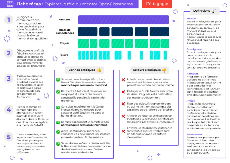 Rôle et Bonnes Pratiques du Mentor OpenClassrooms | PDF | Mentorat