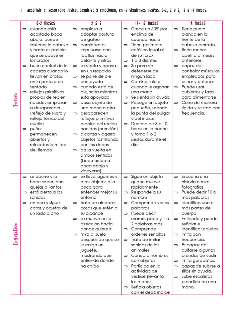 Desarrollo Infantil: Etapas Clave 0-5 Años | PDF | Las emociones