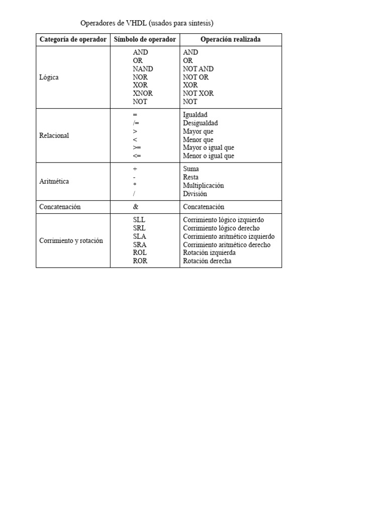 Operadores VHDL para Síntesis Eficaz | PDF