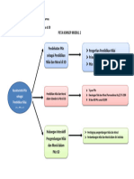 Peta Konsep Modul 2